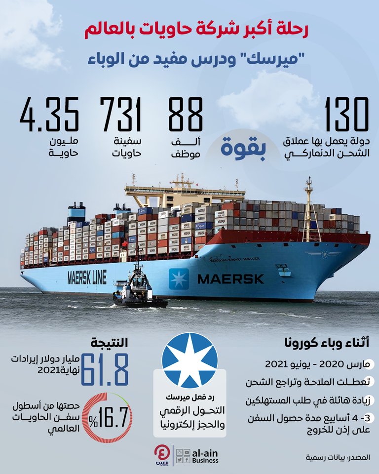 إنفوجرافيك| الوباء وسلاسل الإمداد.. أكبر شركة حاويات بحرية بالعالم تخرج بكنز ثمين