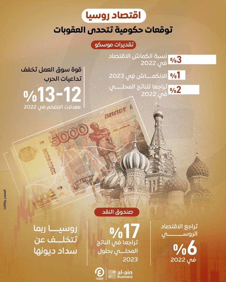 اقتصاد روسيا.. توقعات حكومية تتحدى العقوبات