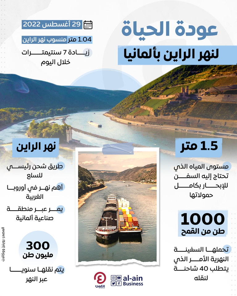 نهر الراين شريان حيوي للنقل في ألمانيا