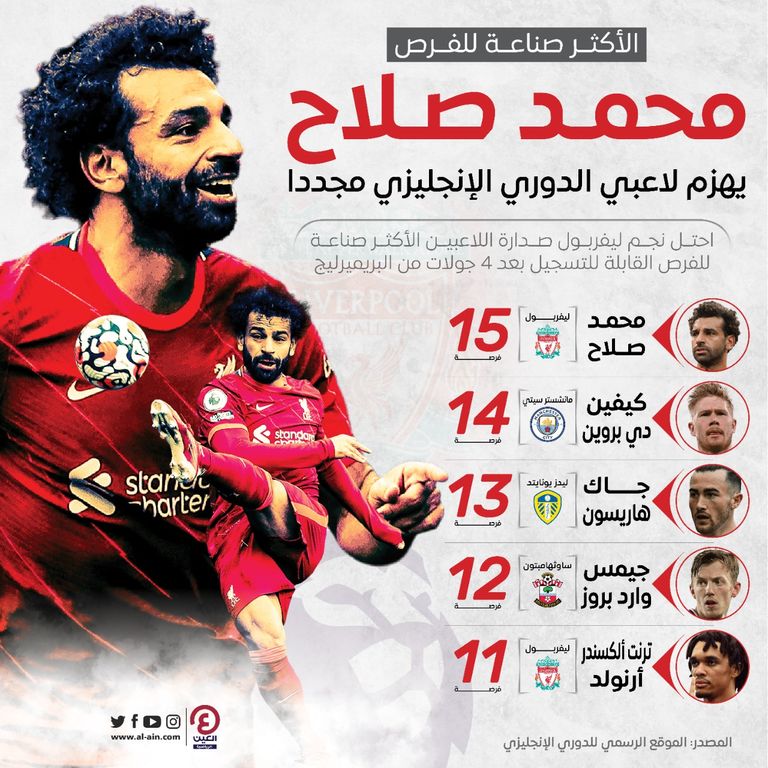 محمد صلاح نجم ليفربول