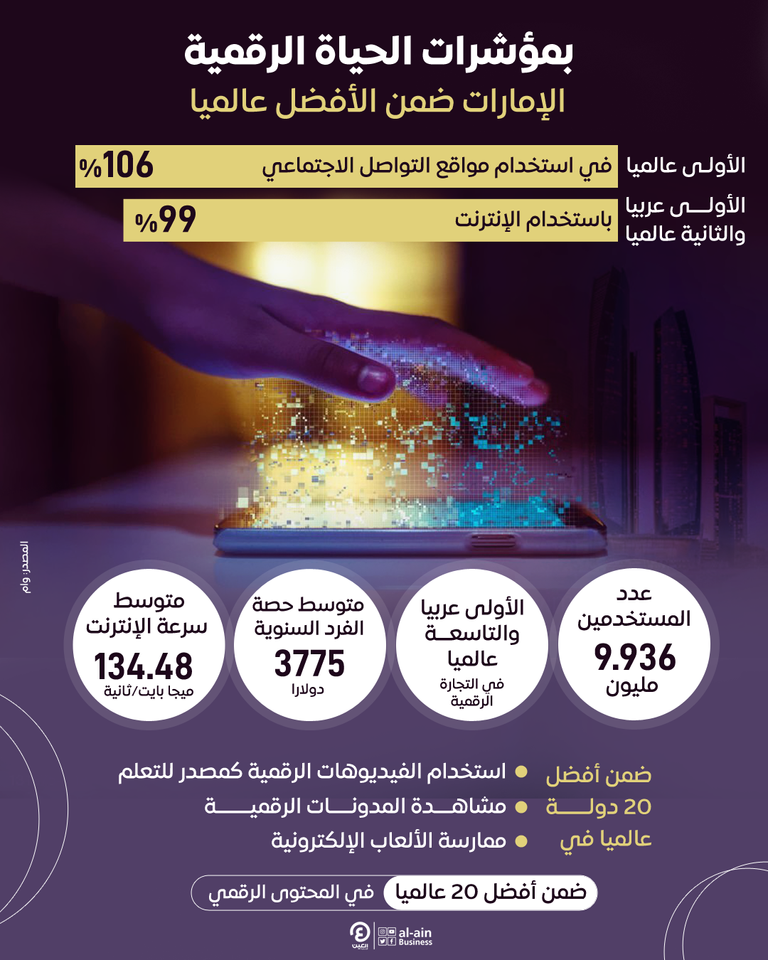 إنفوجرافيك| بمؤشرات الحياة الرقمية.. الإمارات ضمن الأفضل عالميًا الحياة الرقمية في الإمارات