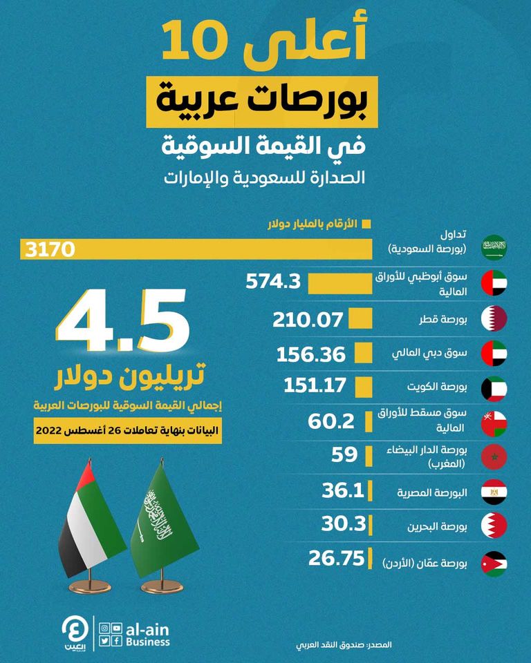 القيمة السوقية للبورصات العربية تصل إلى 4.49 تريليون دولار