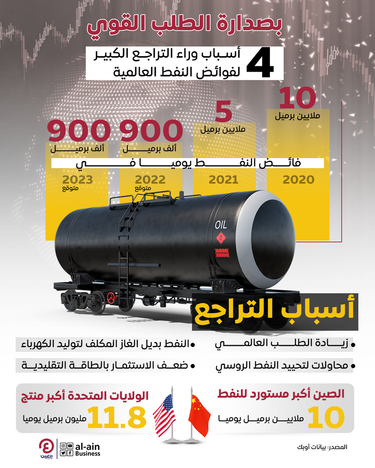 الطلب القوي على النفط يفقد فوائض الخام عالميا