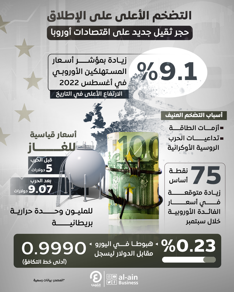 التضخم يصل لأعلى مستوى في أوروبا