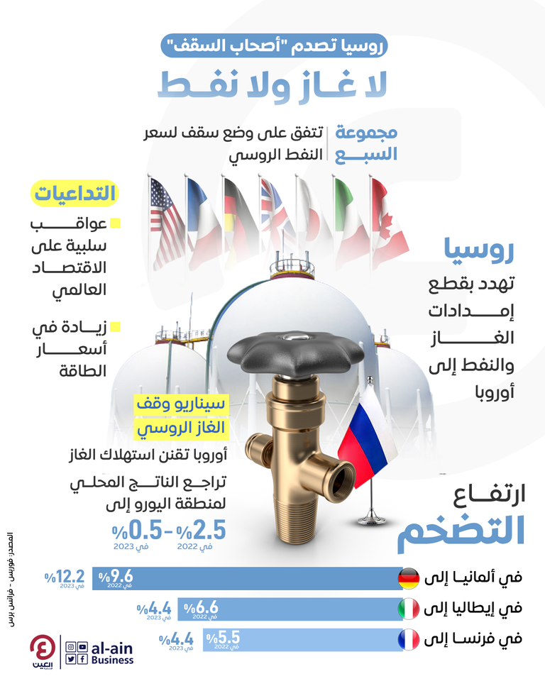 إنفوجراف "العين الإخبارية" يرصد تفاصيل الحرب الدائرة بين روسيا وأوروبا بسبب الطاقة أزمة جديدة في سوق الطاقة