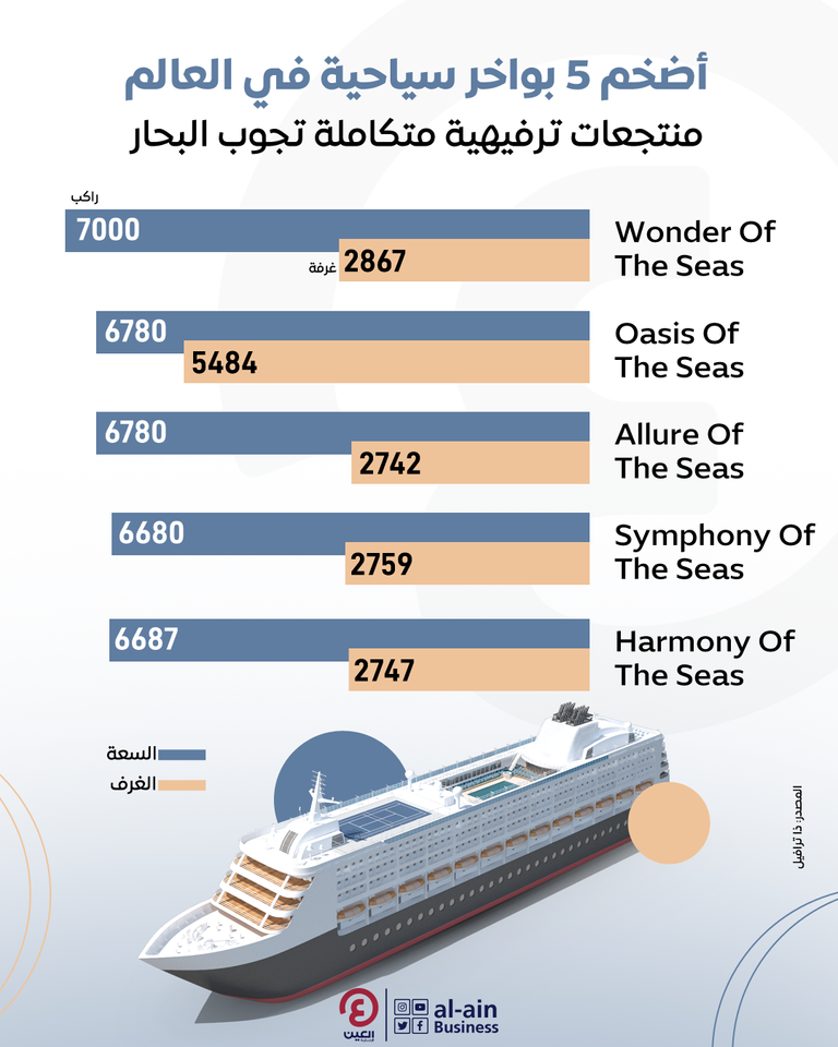 إنفوجراف "العين الإخبارية" يرصد أضخم 5 بواخر سياحية في العالم أضخم 5 بواخر سياحية في العالم