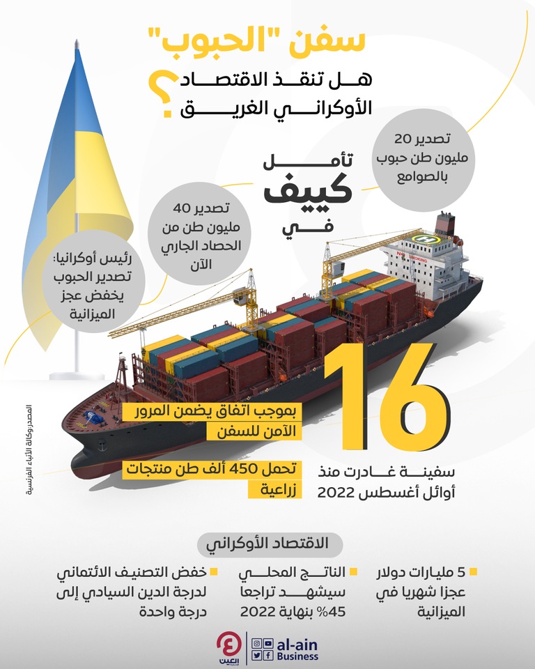إنفوجراف.. هل تنقذ سفن الحبوب الاقتصاد الأوكراني الغريق؟ السفينة بريزا الجانحة اليوم في مضيق البوسفور