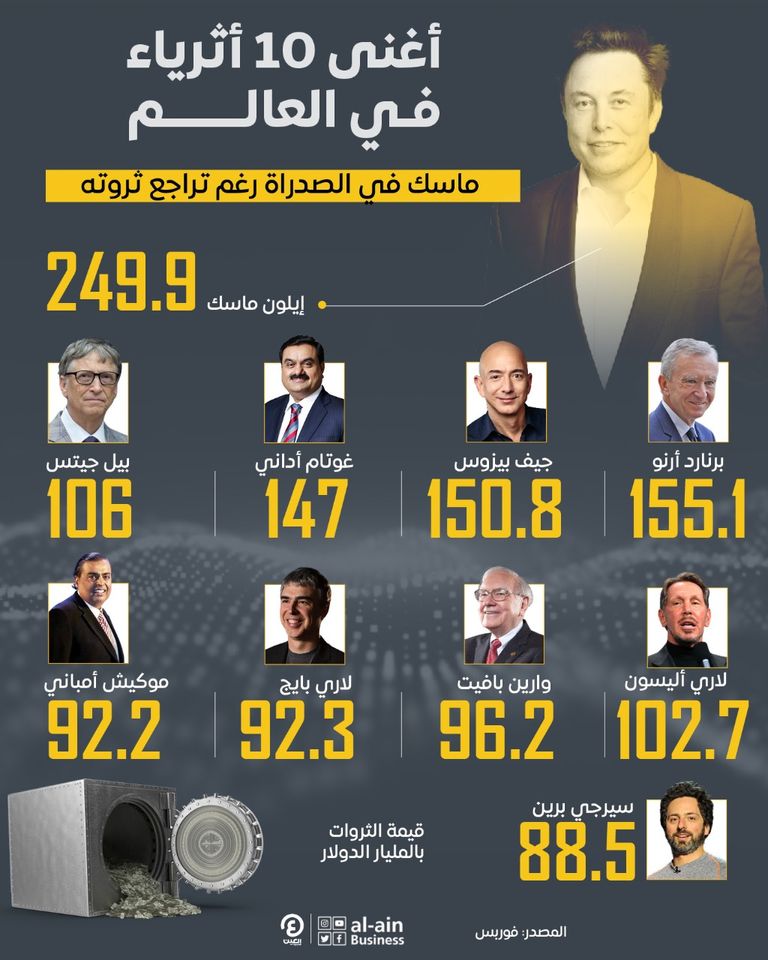 إنفوجرافيك| سباق مثير لمليارديرات العالم.. الرابحون والخاسرون تطورات مثيرة في قائمة أثرياء العالم