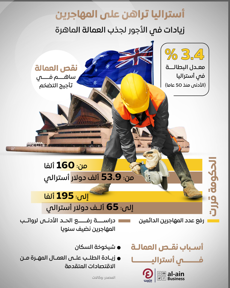 أستراليا تستهدف جذب العمالة المهاجرة الماهرة