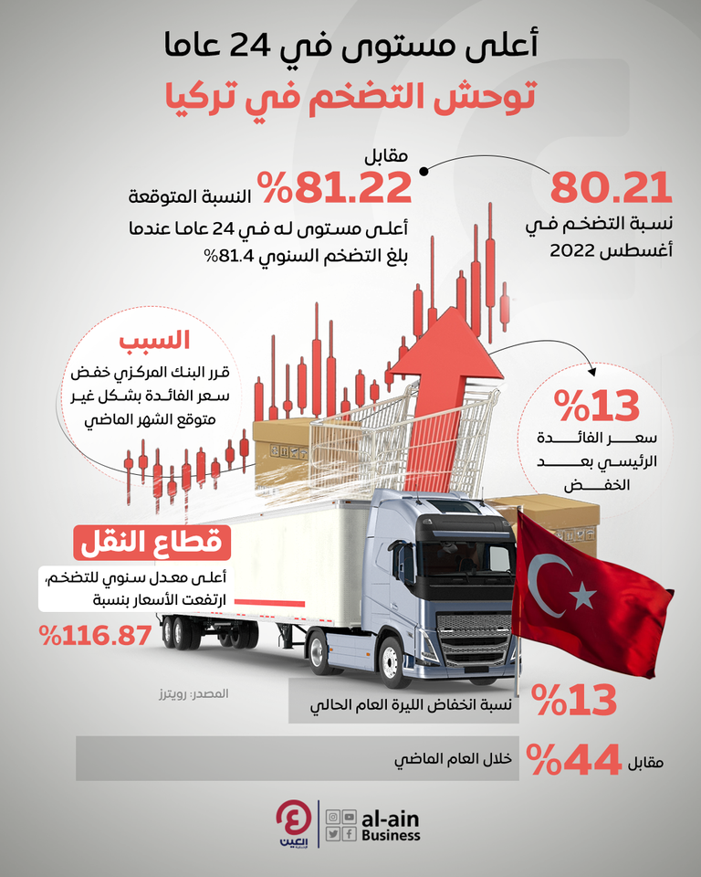 التضخم يلتهم ميزانية الأسر التركية