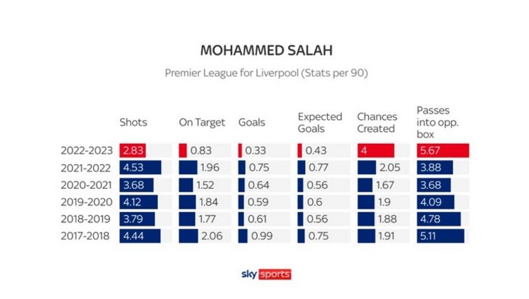 إحصائية رقمية عن صلاح محمد صلاح نجم ليفربول