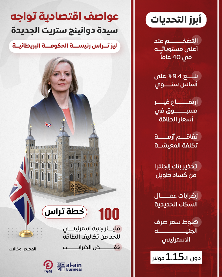 إنفوجرافيك| عواصف اقتصادية تواجه ليز تراس سيدة دوانينج ستريت الجديدة