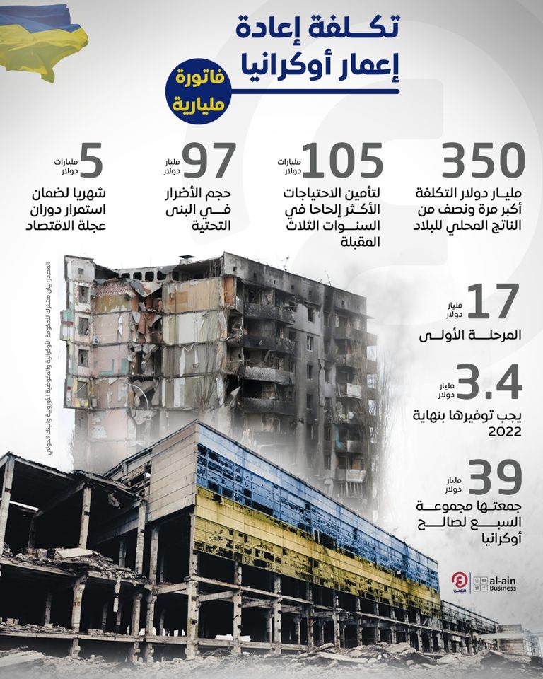 فاتورة مليارية لإعادة إعمار أوكرانيا جراء الحرب