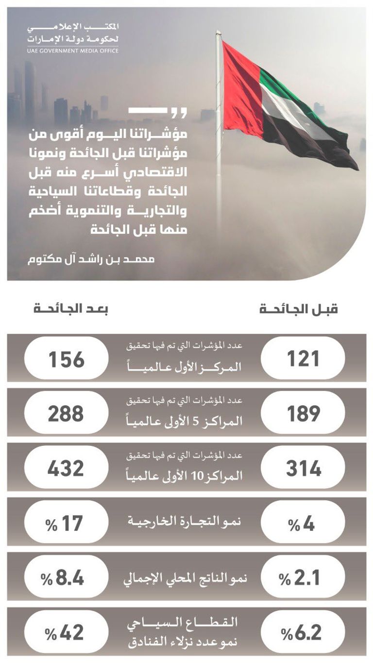 الإمارات تتصدر المؤشرات العالمية طفرة في مؤشرات ريادة الإمارات التنموية