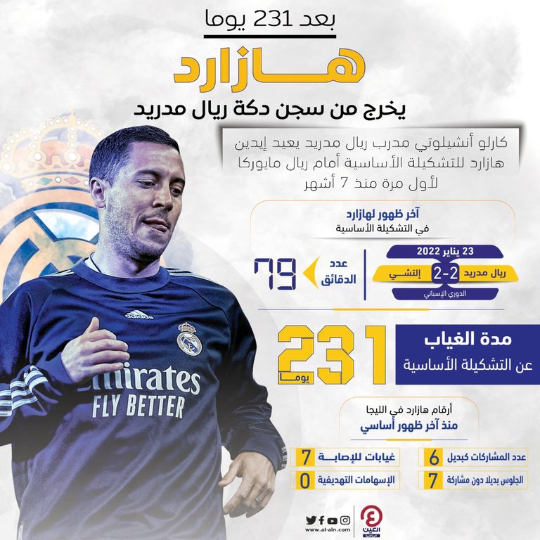 هازارد ينهي علاقة 231 يوماً مع دكة ريال مدريد
