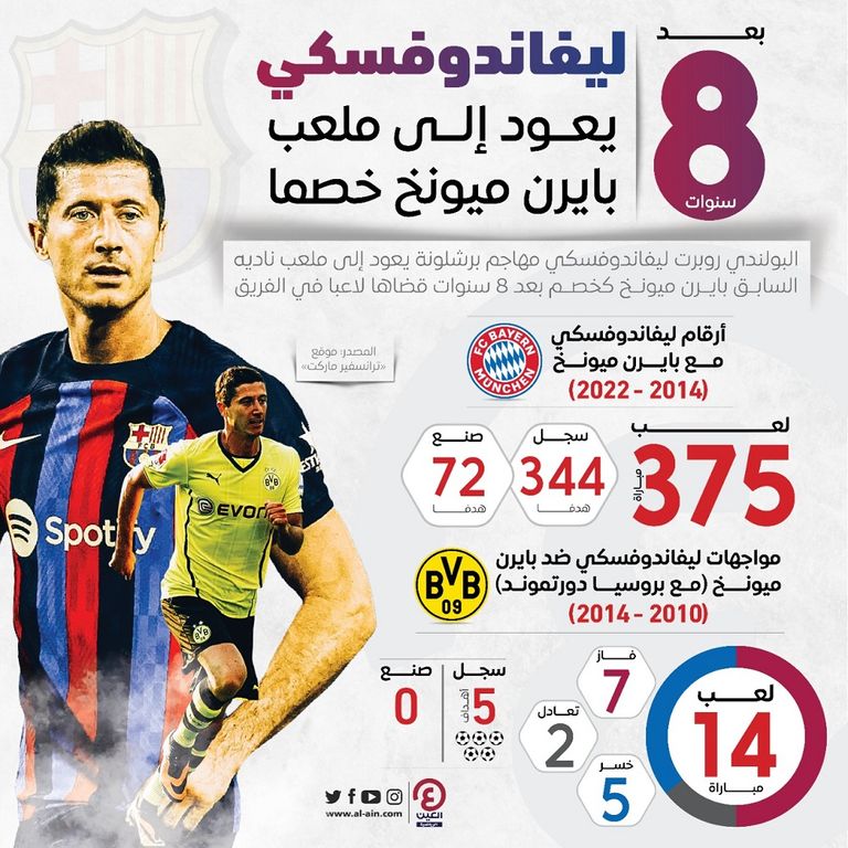 مواجهات ليفاندوفسكي ضد بايرن ميونخ روبرت ليفاندوفسكي مهاجم بايرن ميونخ السابق وبرشلونة الحالي