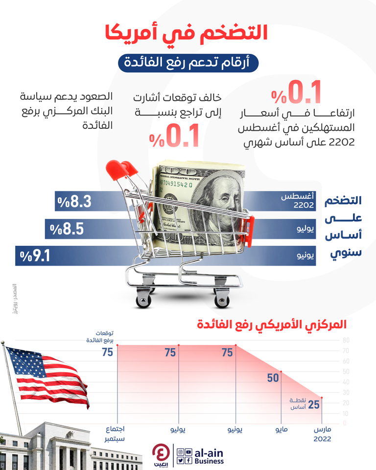إنفوجراف "العين الإخبارية" يرصد بيانات التضخم في أمريكا ارتفاع التضخم في أمريكا