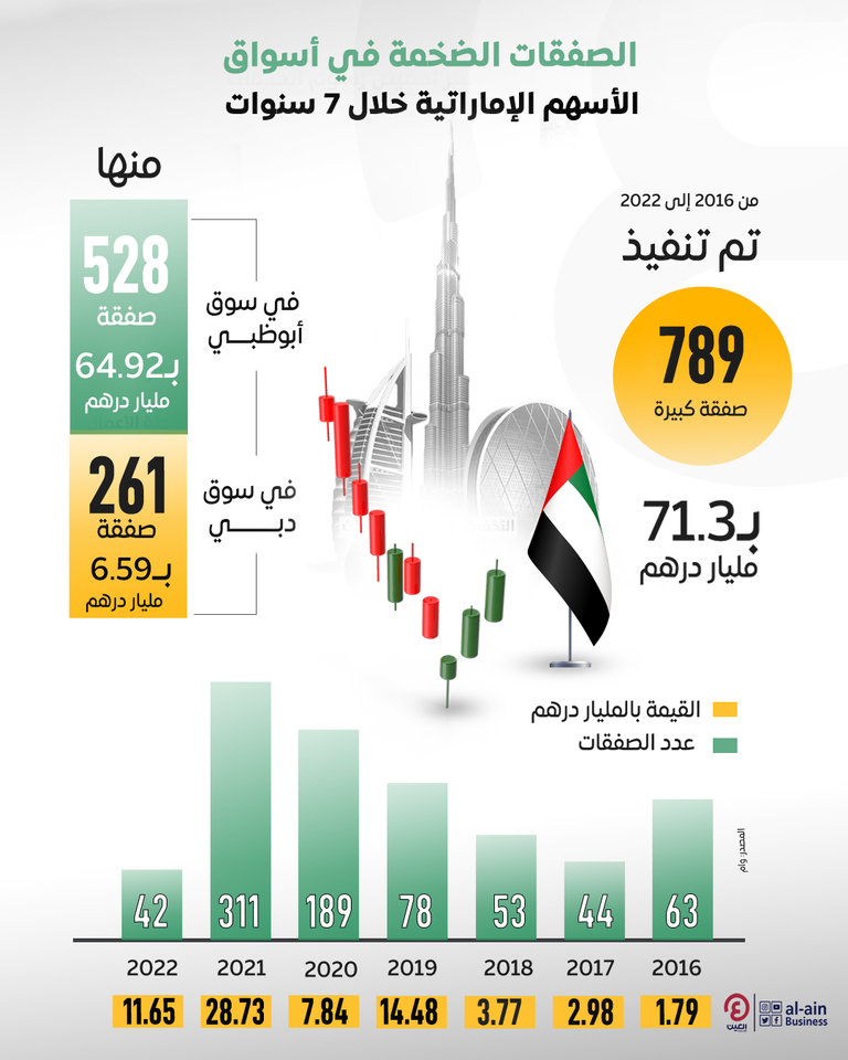 صفقات ضخمة بأسواق الأسهم الإماراتية منذ 2016