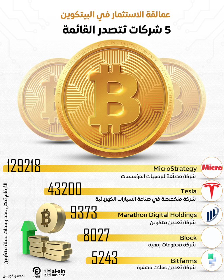 إنفوجرافيك| عمالقة الاستثمار في البيتكوين.. 5 شركات تتصدر القائمة