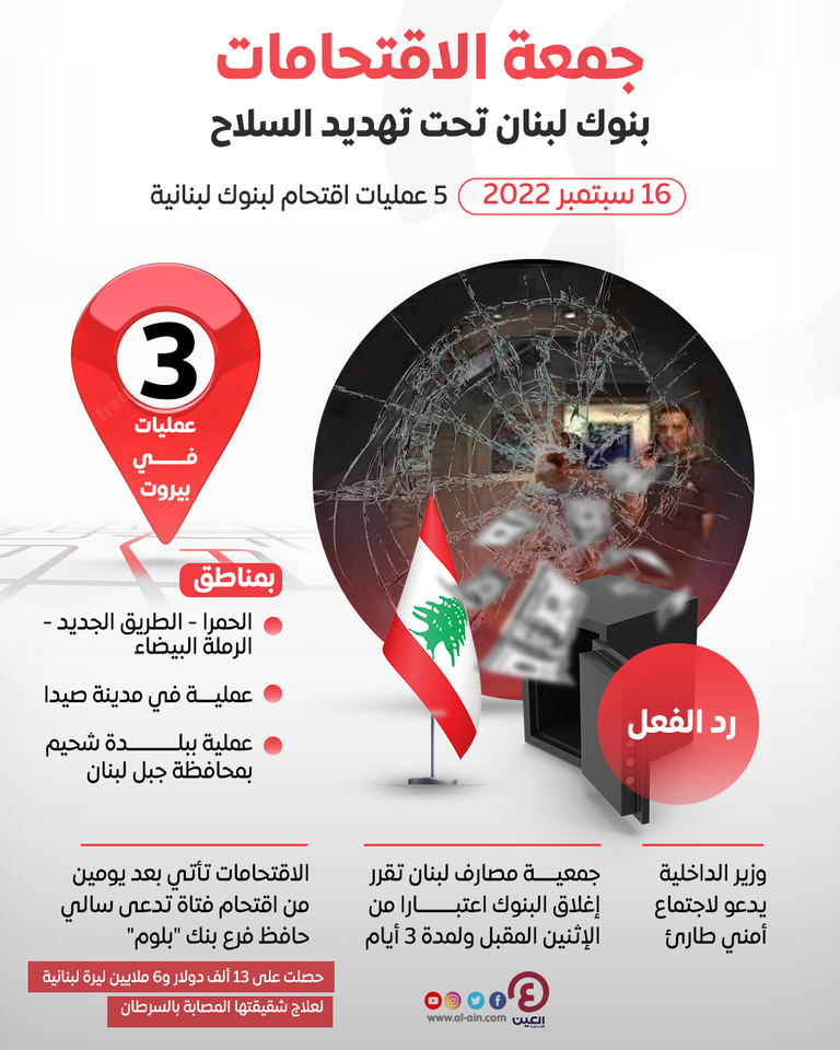 مسلسل اقتحام المصارف يهدد بدخول لبنان في فوضى عارمة