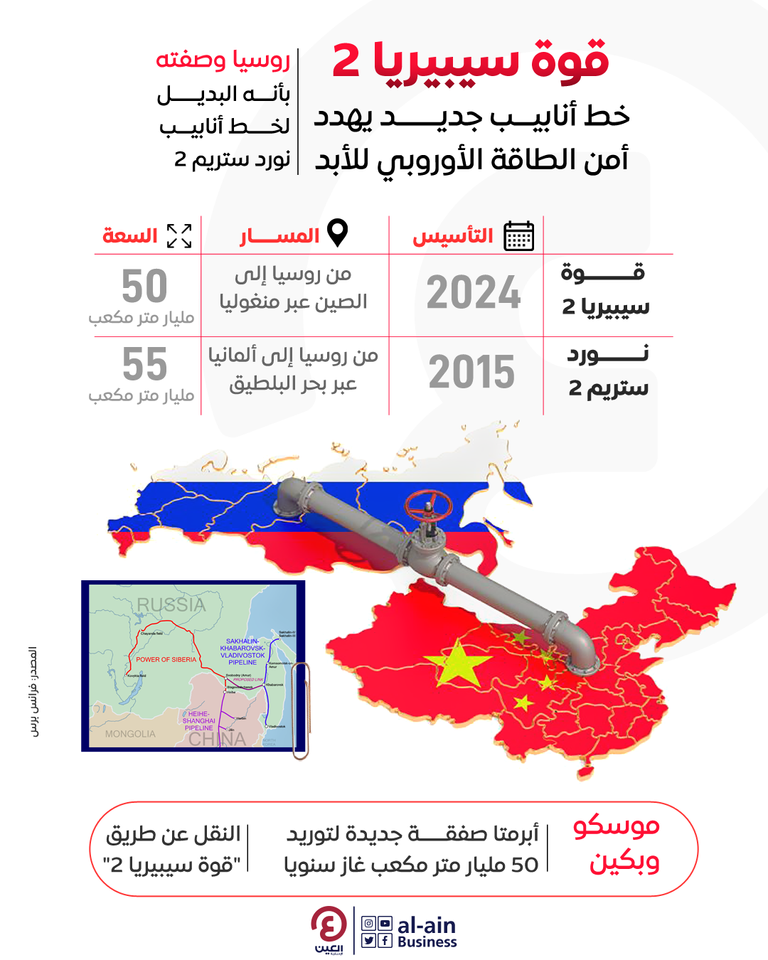 إنفوجراف "العين الإخبارية" يرصد تفاصيل خط الغاز "قوة سيبيريا 2" الذي يربط روسيا بالصين