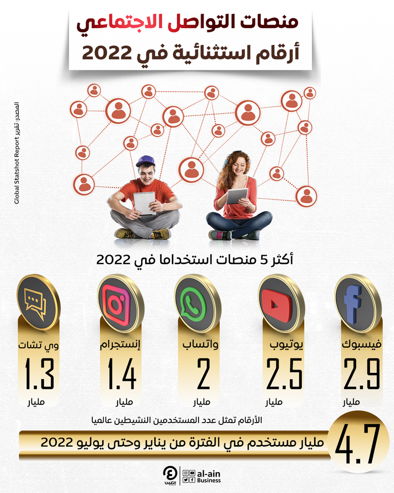 إنفوجرافيك| أكبر 5 منصات تواصل اجتماعي.. فيسبوك الأكثر جذبا للمستخدمين