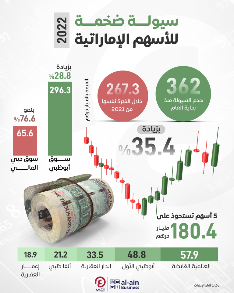إنفوجرافيك| كم بلغت سيولة الأسهم الإماراتية في 2022؟