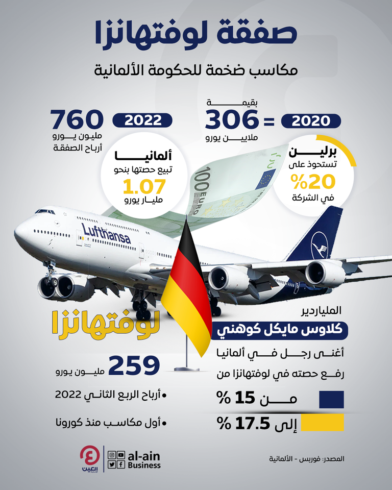 صفقة لوفتهانزا.. ألمانيا تربح 760 مليون يورو بسبب كورونا شركة لوفتهانزا