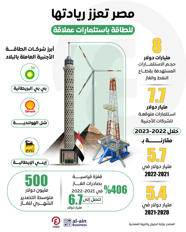 استثمارات عملاقة بمجال النفط والغاز