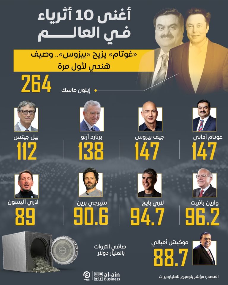 أثرياء العالم العشرة.. "ماسك" يتصدر" و"غوتام" يصنع المفاجأة الملياردير الهندي غوتام أداني