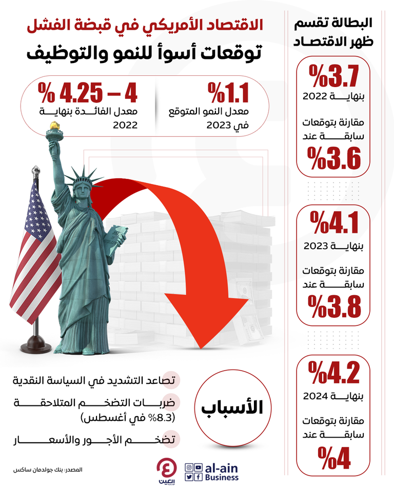 على وقع مقصلة التضخم والفائدة.. 2023 لا تبشر بالخير للاقتصاد الأمريكي الاقتصاد الأمريكي يواجه المتاعب