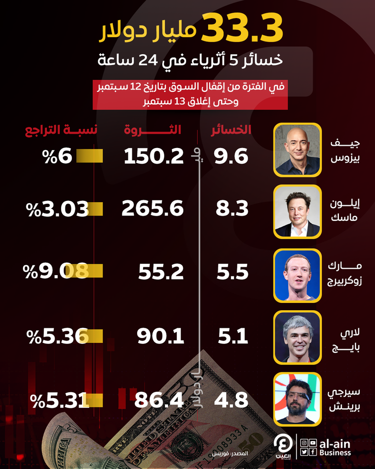 خسائر كبيرة لمليارديرات العالم