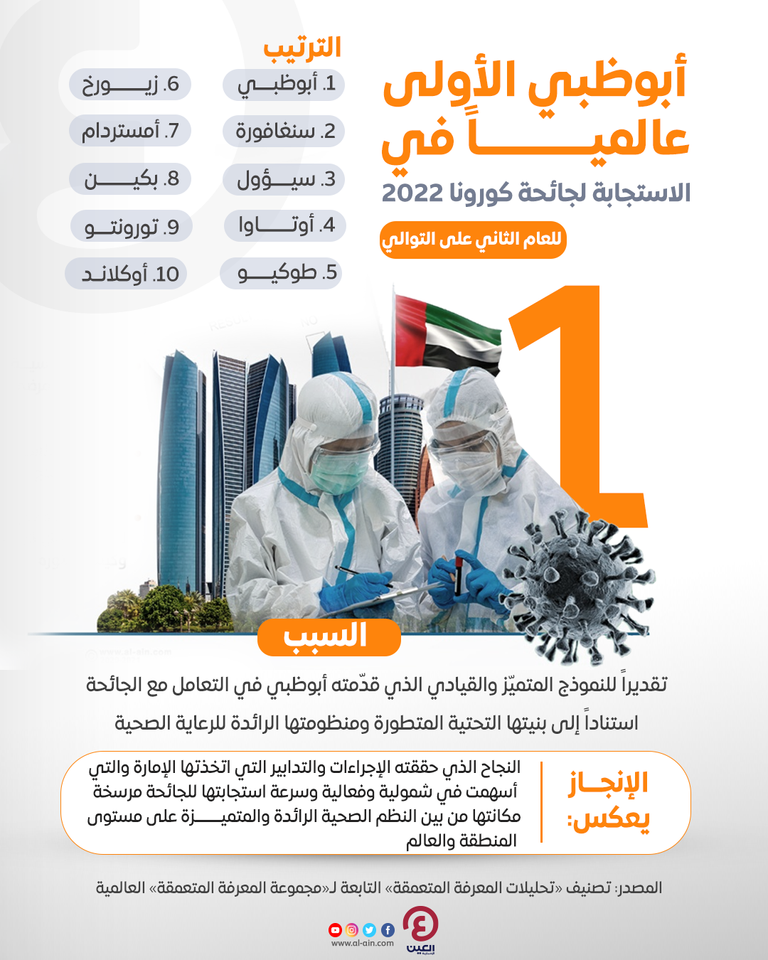 أبوظبي الأولى عالميا في الاستجابة لجائحة كورونا