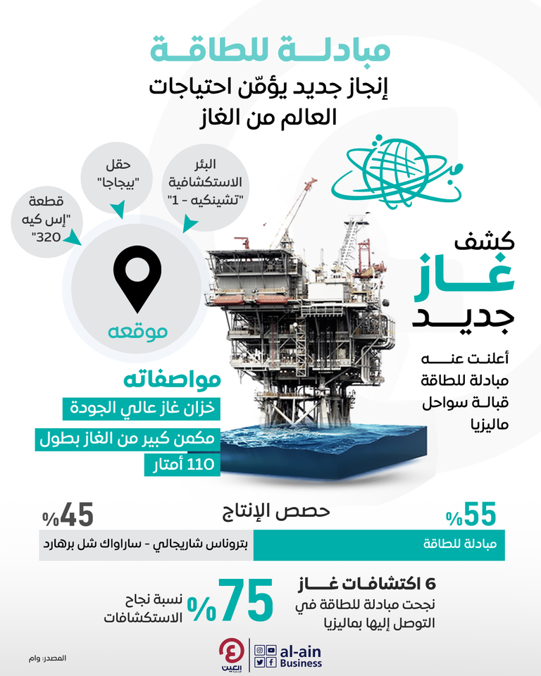 إنفوجرافيك| مبادلة للطاقة الإماراتية تعلن عن اكتشاف جديد للغاز في ماليزيا إنفوجرافيك| مبادلة للطاقة الإماراتية تعلن عن اكتشاف جديد للغاز في ماليزيا