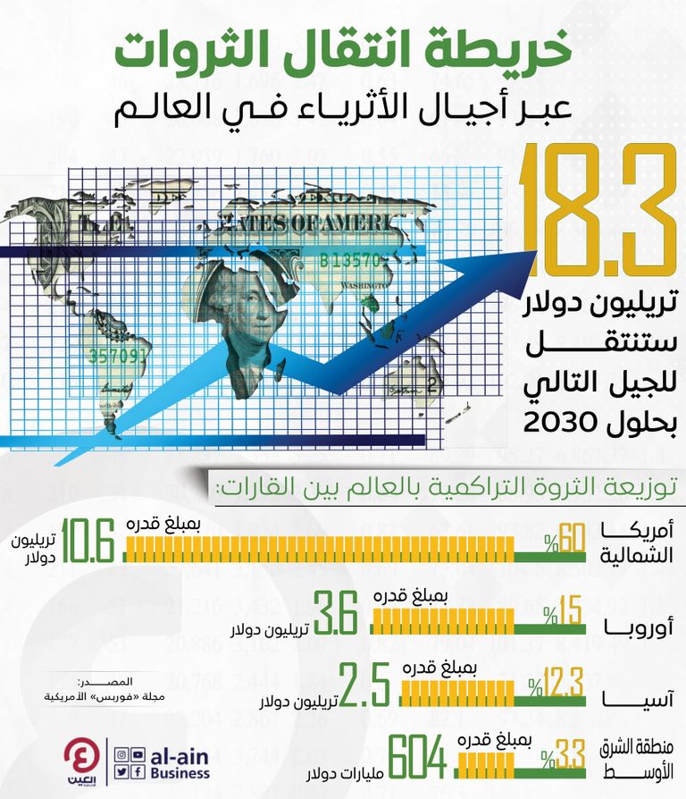 انتقال الثروات عبر الأجيال