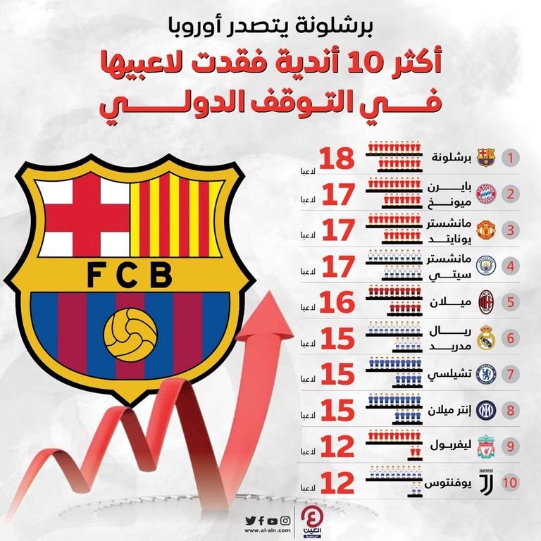 إنفوجرف يستعرض أكثر الأندية التي فقدت لاعبين في فترة التوقف الدولي  فريق برشلونة