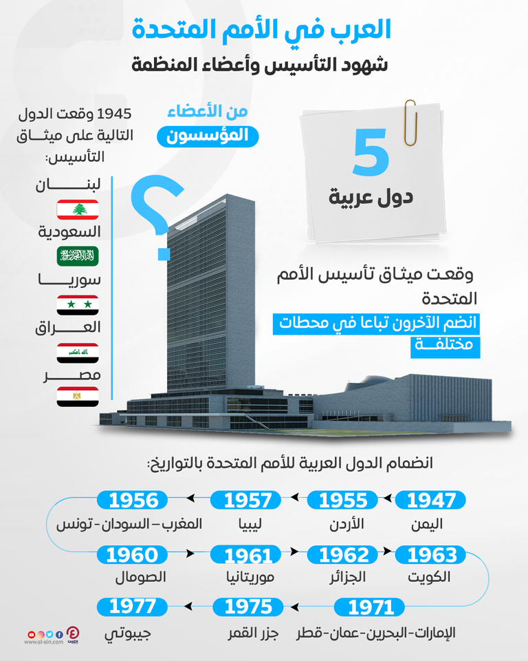 السعودية ومصر من أولى الدول الموقعة على ميثاق تأسيس الأمم المتحدة