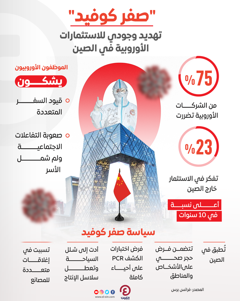 إنفوجراف "العين الإخبارية" يرصد تفاصيل تضرر الشركات الأوروبية في الصين نتيجة سياسة "صفر كوفيد" التي تتمسك بها بكين