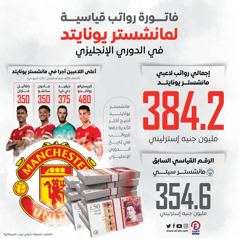 كريستيانو رونالدو نجم مانشستر يونايتد