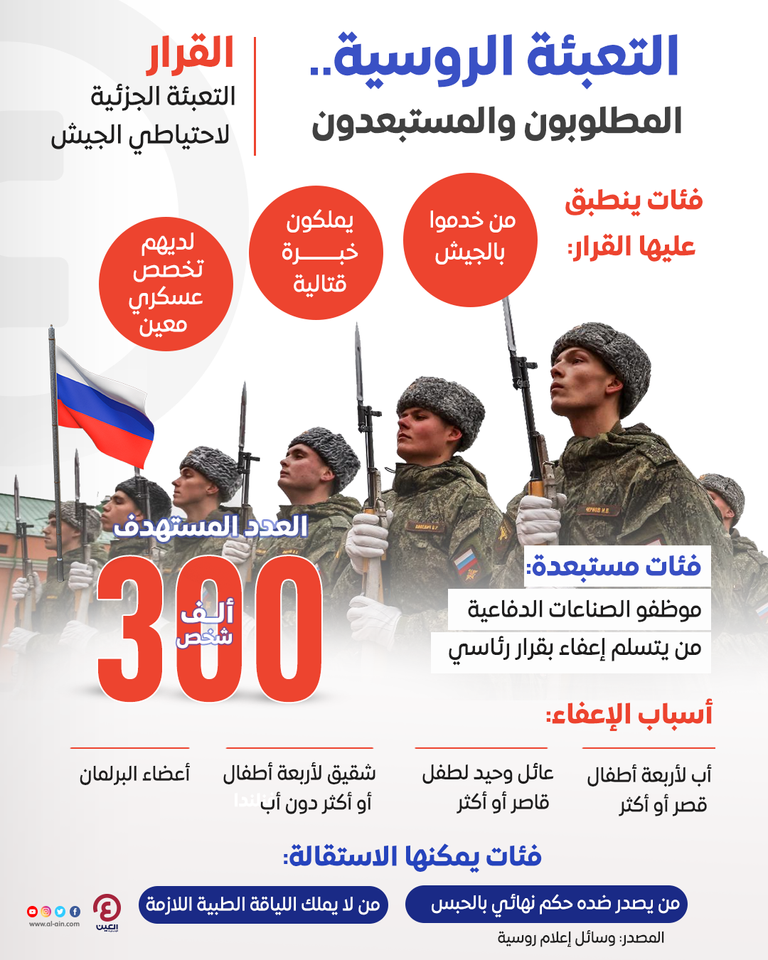 ينص قرار تعبئة احتياطي الجيش الروسي الجزئية على استثناءات