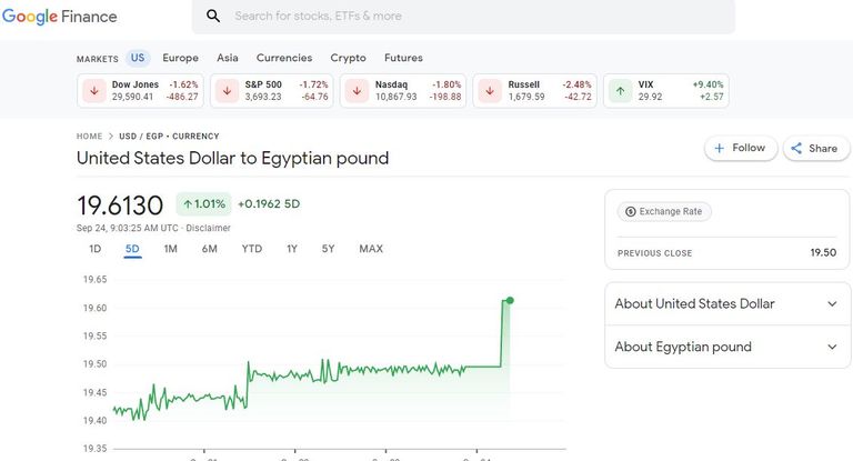 سعر الدولار مقابل الجنيه على منصة "Google Finance" تراجع الجنيه المصري مقابل الدولار