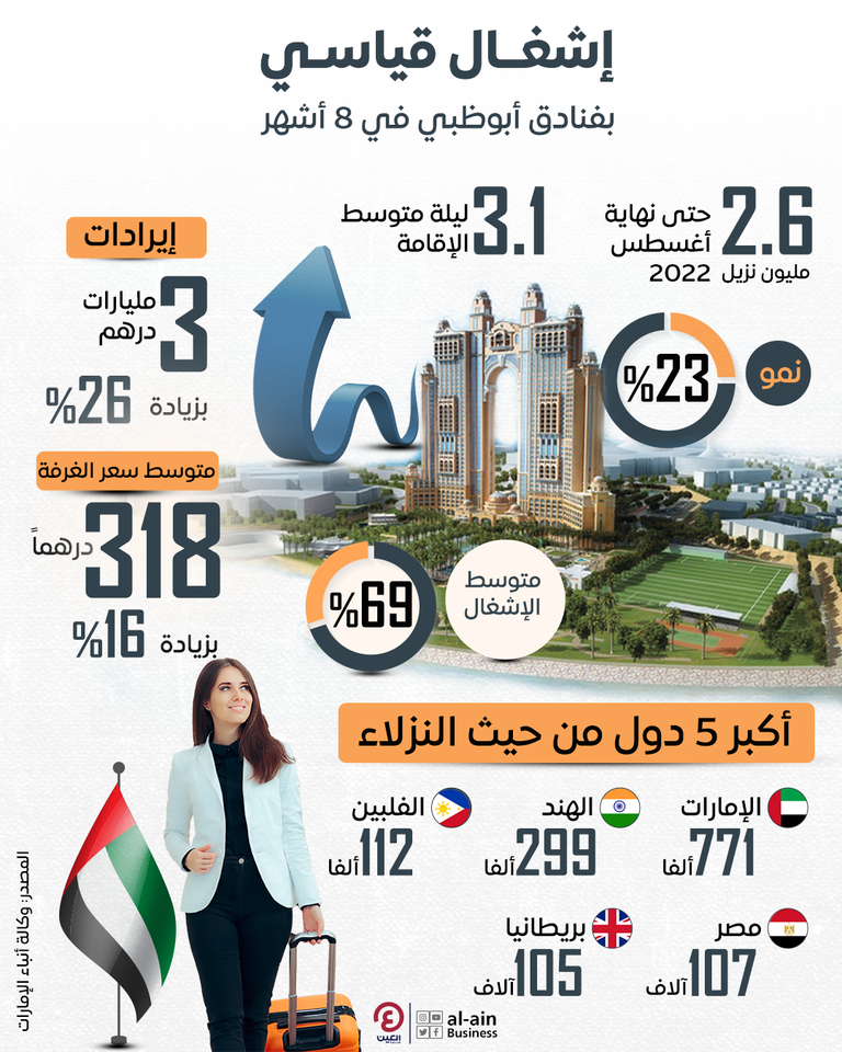 إنفوجراف "العين الإخبارية" يرصد نسب الإشغال في فنادق أبوظبي 2.6 مليون نزيل في فنادق أبوظبي خلال 8 أشهر