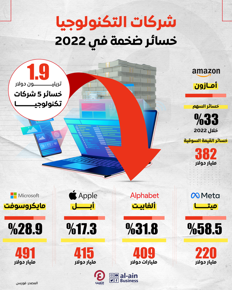إنفوجراف "العين الإخبارية" يرصد خسائر شركات التكنولوجيا في 2022 خسائر ضخمة لشركات التكنولوجيا