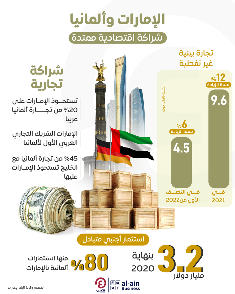 الإمارات وألمانيا..شراكة اقتصادية ممتدة