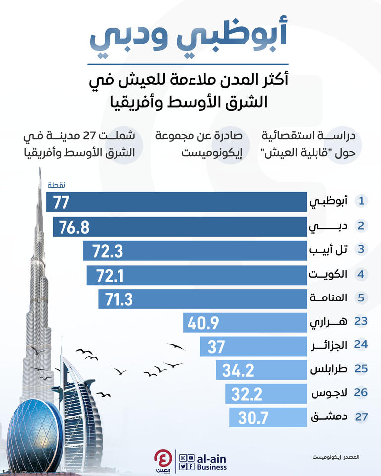 أبوظبي ودبي في صدارة أكثر المدن قابلية للعيش في الشرق الأوسط وأفريقيا