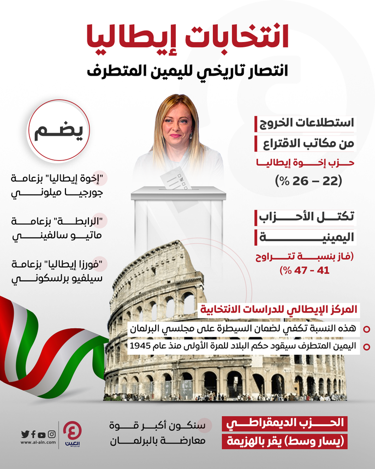حزب جيورجيا ميلوني يتصدر انتخابات إيطاليا