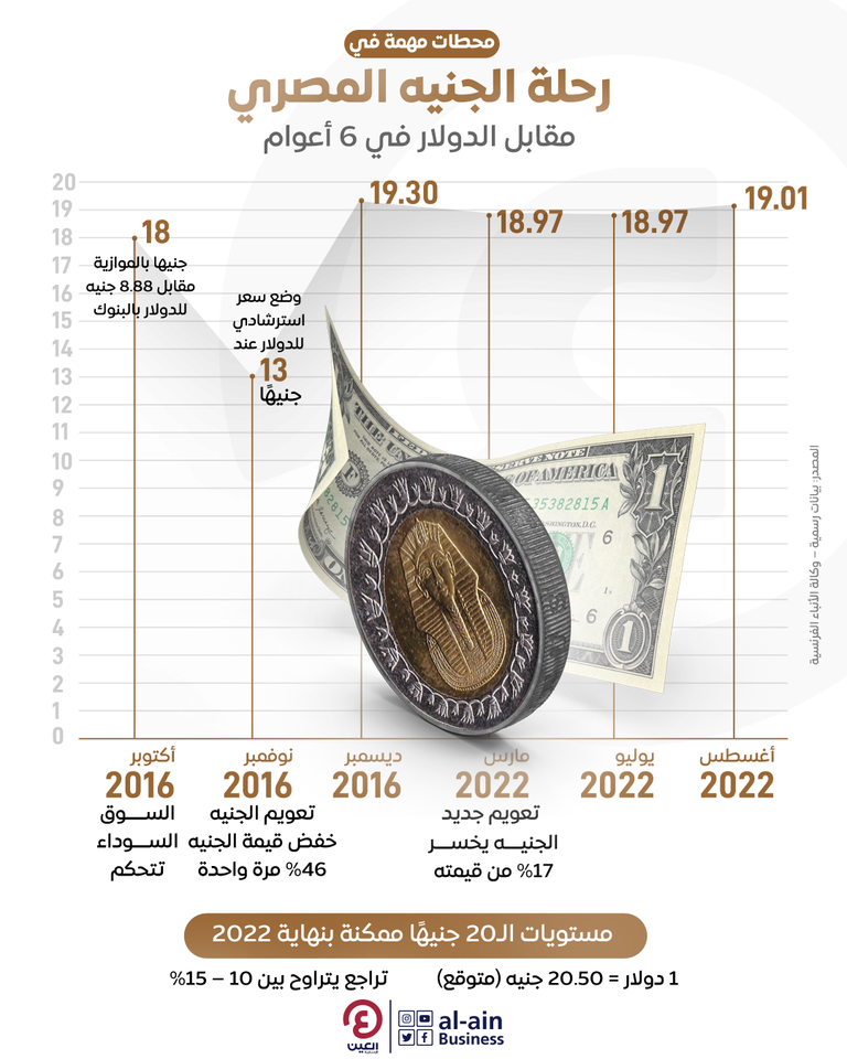 تداعيات شح الدولار على الاقتصاد المصري