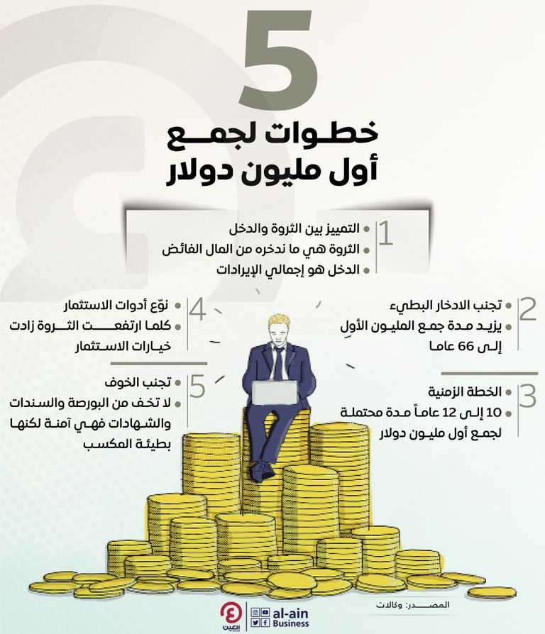 5 خطوات لجمع أول مليون دولار بسهولة.. طريق الثراء يبدأ بفكرة خطوات لجمع مليون دولار في أقل فترة ممكنة