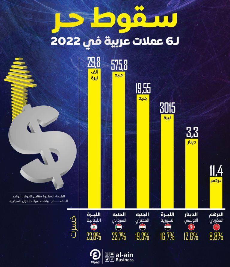 قبضة الدولار.. سقوط حر لـ6 عملات عربية في 2022 الليرة اللبنانية