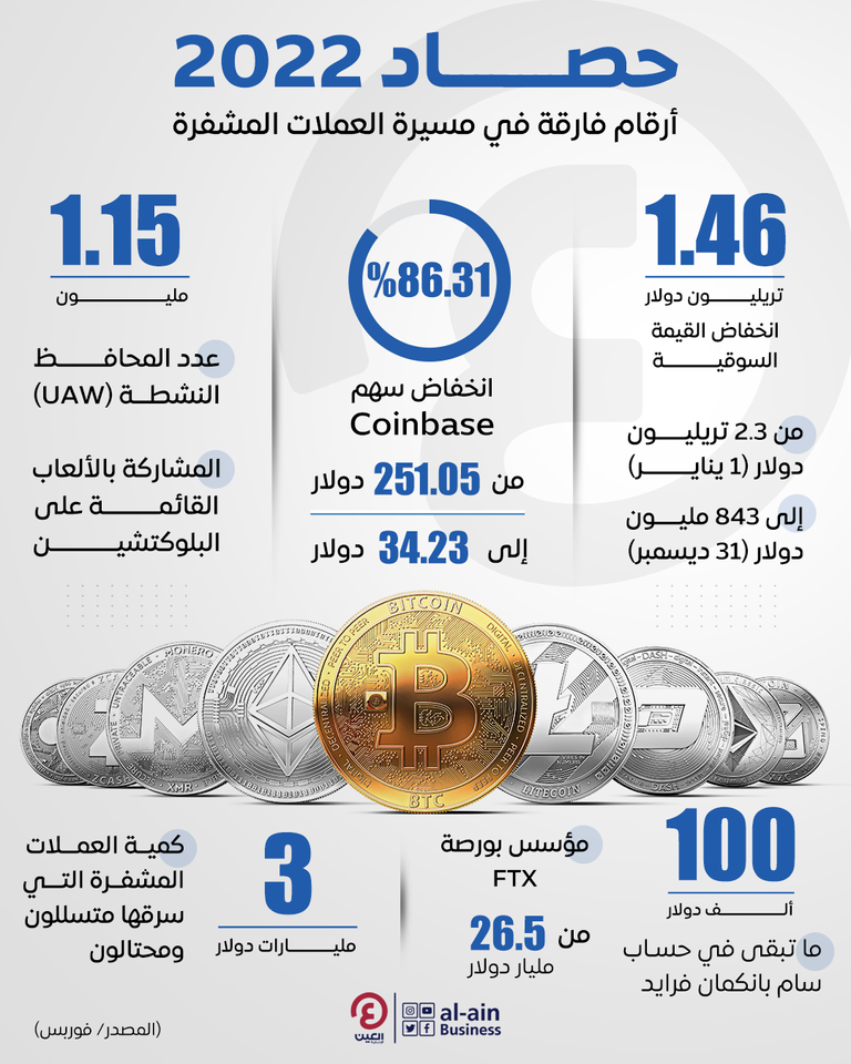 2022 عام صعب على العملات المشفرة